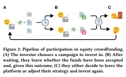 I Zakhlebin and E-Á Horvát, Investor retention in equity crowdfunding, ACM Web Science