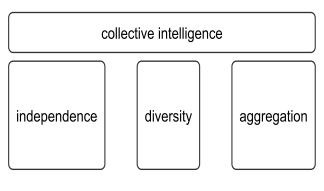 The three pillars of classical collective intelligence